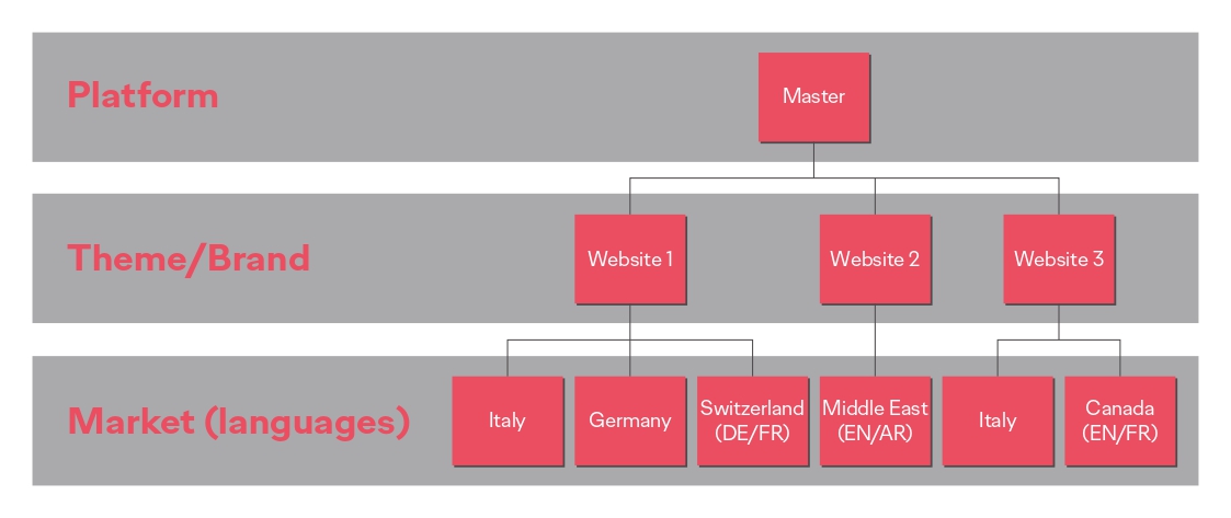 Zjednodušené schéma multisite webu